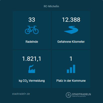 2020_10_07_Abschluss_Stadtradeln 2020_10_07_Abschluss_Stadtradeln